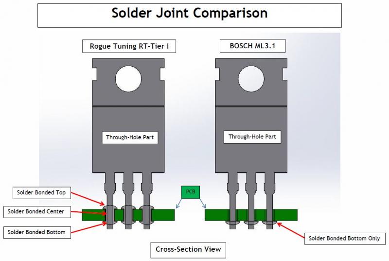 Through hole joint comparison.